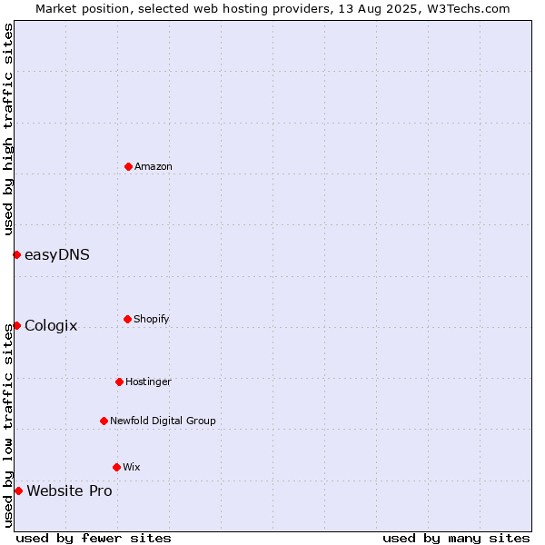 Market position of Website Pro vs. easyDNS vs. Cologix