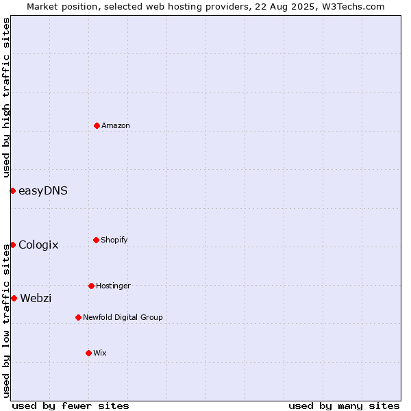 Market position of Webzi vs. easyDNS vs. Cologix