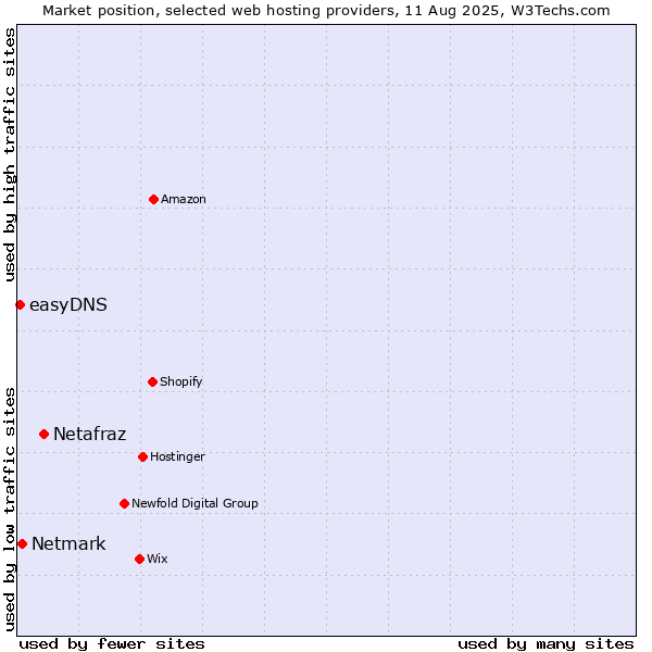 Market position of Netafraz vs. Netmark vs. easyDNS