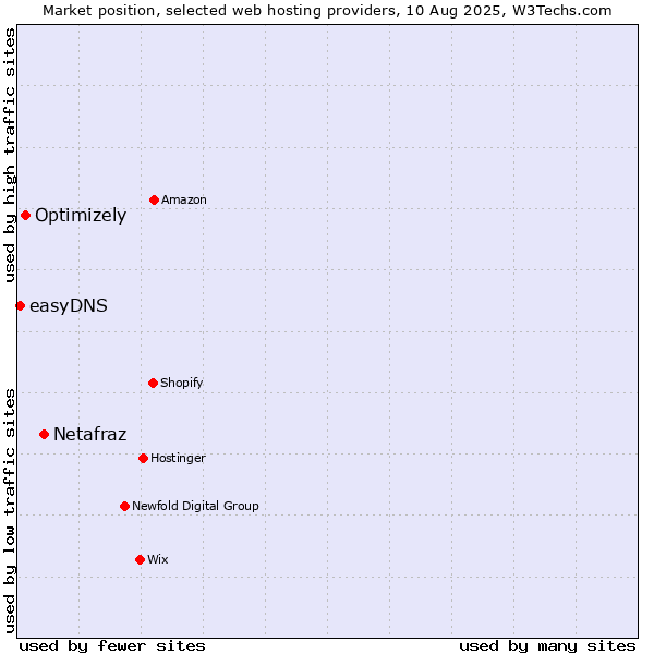 Market position of Netafraz vs. Optimizely vs. easyDNS