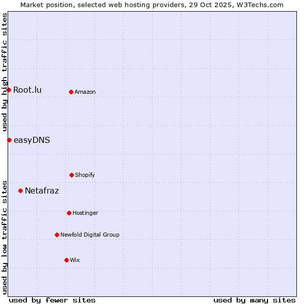 Market position of Netafraz vs. easyDNS vs. Root.lu