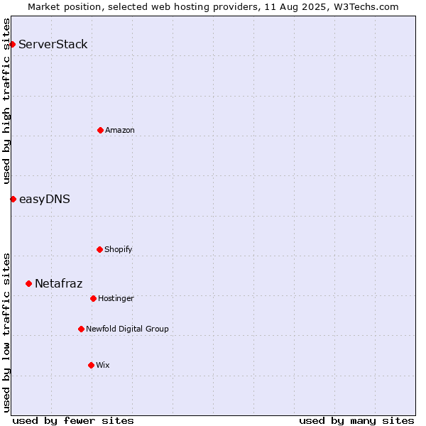 Market position of Netafraz vs. easyDNS vs. ServerStack