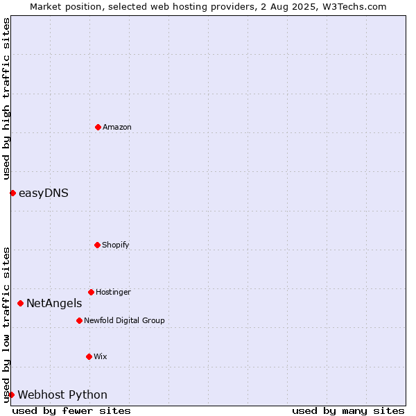 Market position of NetAngels vs. easyDNS vs. Webhost Python