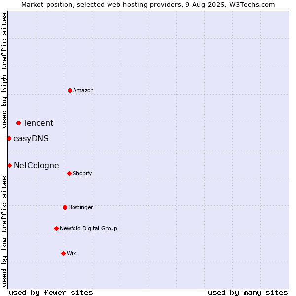 Market position of Tencent vs. NetCologne vs. easyDNS