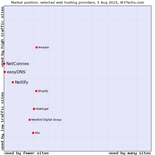 Market position of Netlify vs. easyDNS vs. NetConnex