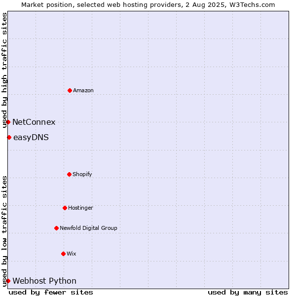 Market position of easyDNS vs. NetConnex vs. Webhost Python