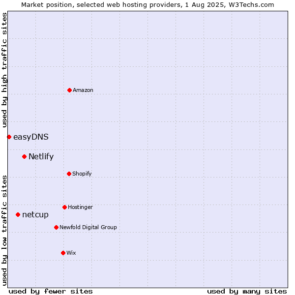 Market position of Netlify vs. netcup vs. easyDNS
