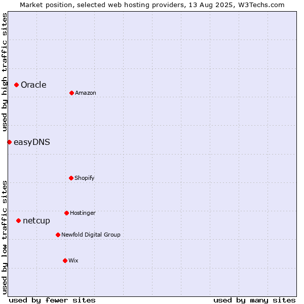 Market position of netcup vs. Oracle vs. easyDNS