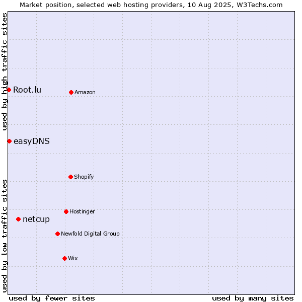 Market position of netcup vs. easyDNS vs. Root.lu