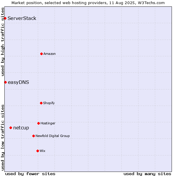 Market position of netcup vs. easyDNS vs. ServerStack