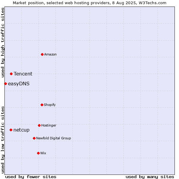 Market position of Tencent vs. netcup vs. easyDNS