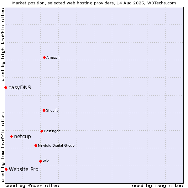 Market position of netcup vs. Website Pro vs. easyDNS