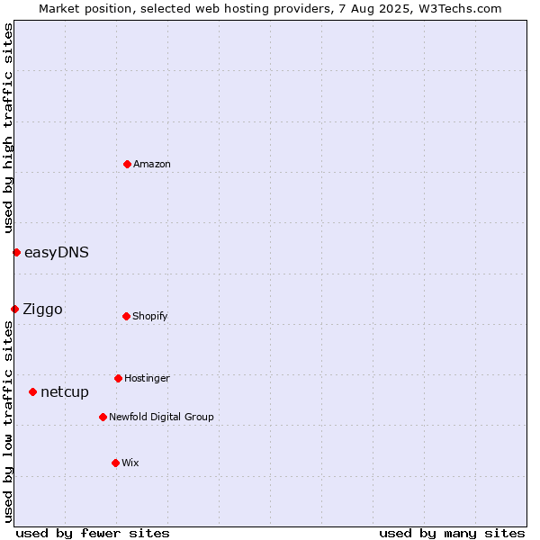 Market position of netcup vs. easyDNS vs. Ziggo