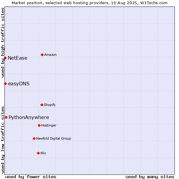 Market position of PythonAnywhere vs. easyDNS vs. NetEase