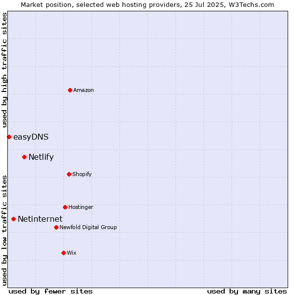 Market position of Netlify vs. Netinternet vs. easyDNS