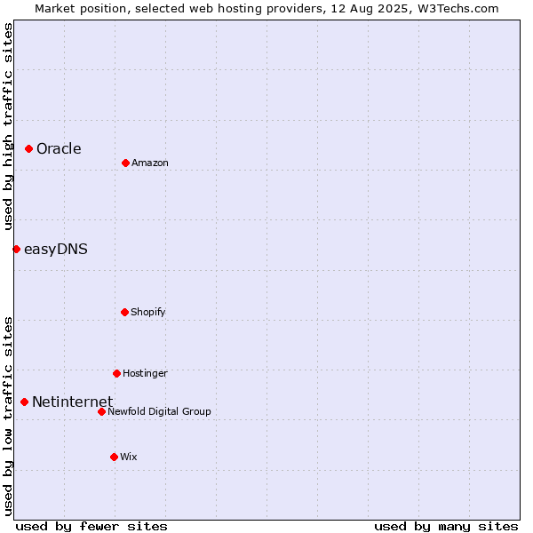 Market position of Oracle vs. Netinternet vs. easyDNS