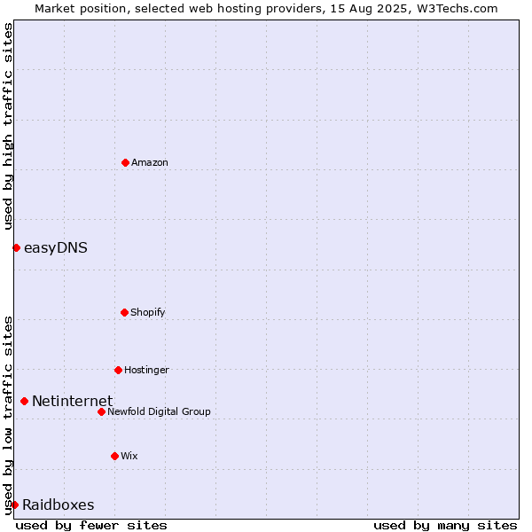 Market position of Netinternet vs. easyDNS vs. Raidboxes
