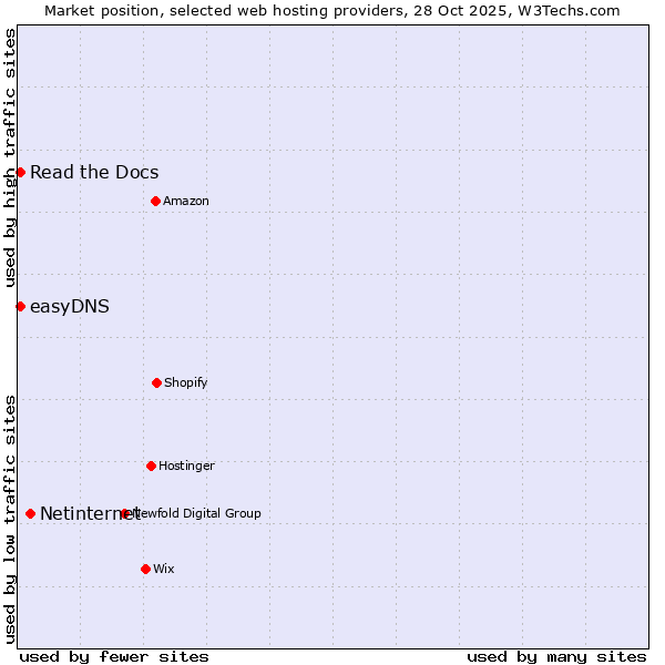 Market position of Netinternet vs. Read the Docs vs. easyDNS