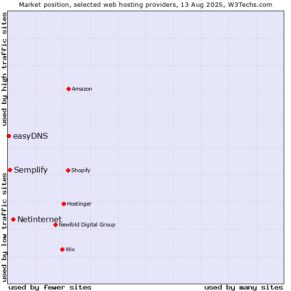 Market position of Netinternet vs. Semplify vs. easyDNS