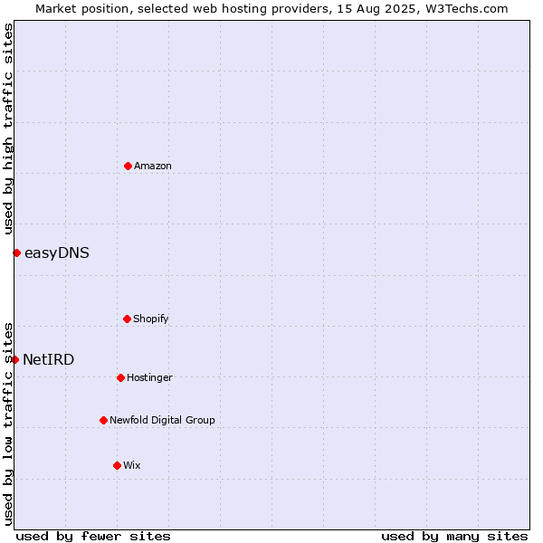 Market position of easyDNS vs. NetIRD