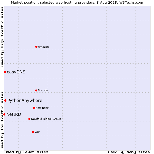 Market position of PythonAnywhere vs. easyDNS vs. NetIRD