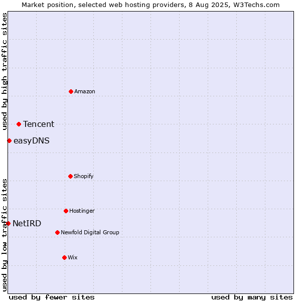 Market position of Tencent vs. easyDNS vs. NetIRD