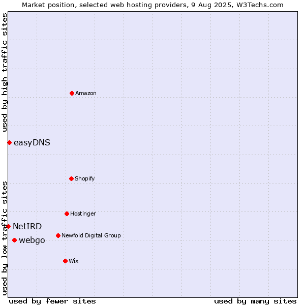 Market position of webgo vs. easyDNS vs. NetIRD