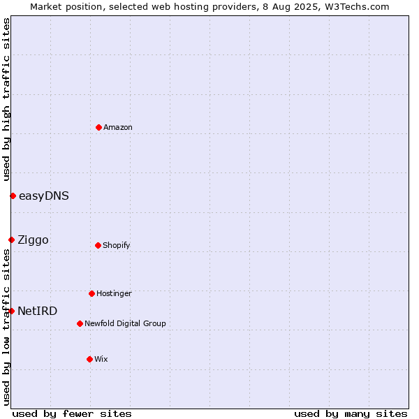 Market position of easyDNS vs. Ziggo vs. NetIRD