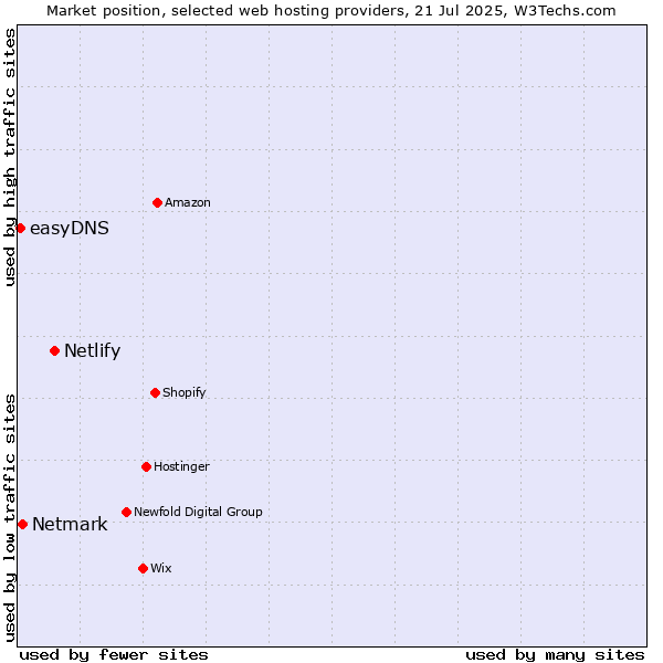 Market position of Netlify vs. Netmark vs. easyDNS