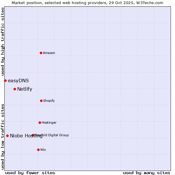 Market position of Netlify vs. Niobe Hosting vs. easyDNS