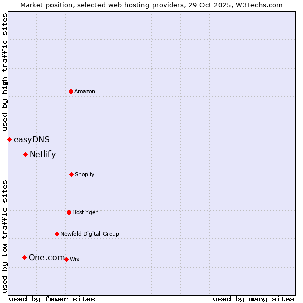 Market position of Netlify vs. One.com vs. easyDNS