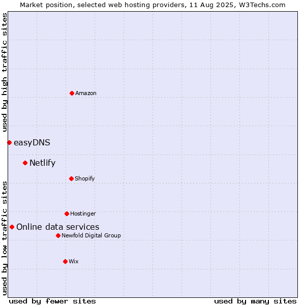 Market position of Netlify vs. Online data services vs. easyDNS