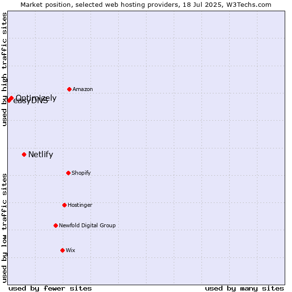 Market position of Netlify vs. Optimizely vs. easyDNS