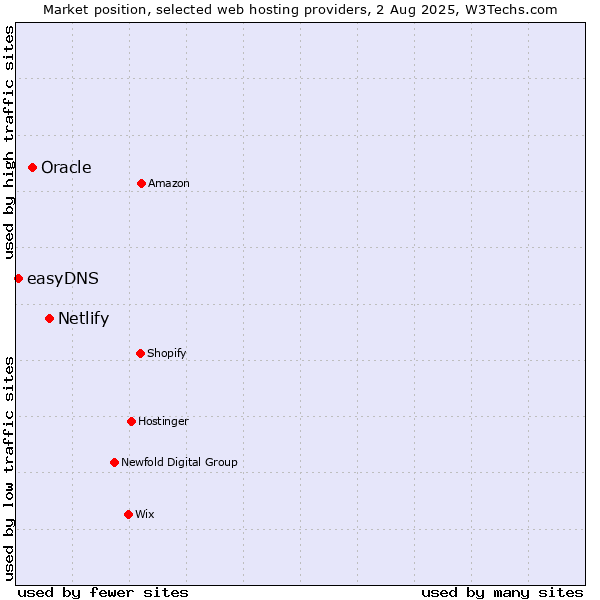 Market position of Netlify vs. Oracle vs. easyDNS