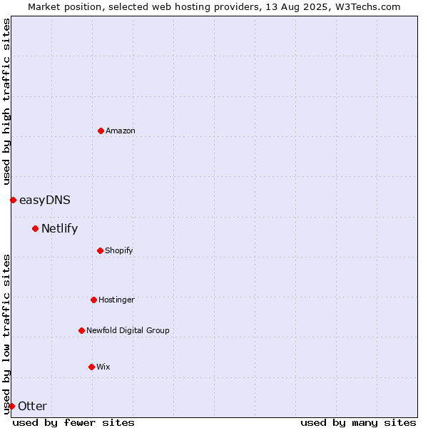 Market position of Netlify vs. easyDNS vs. Otter