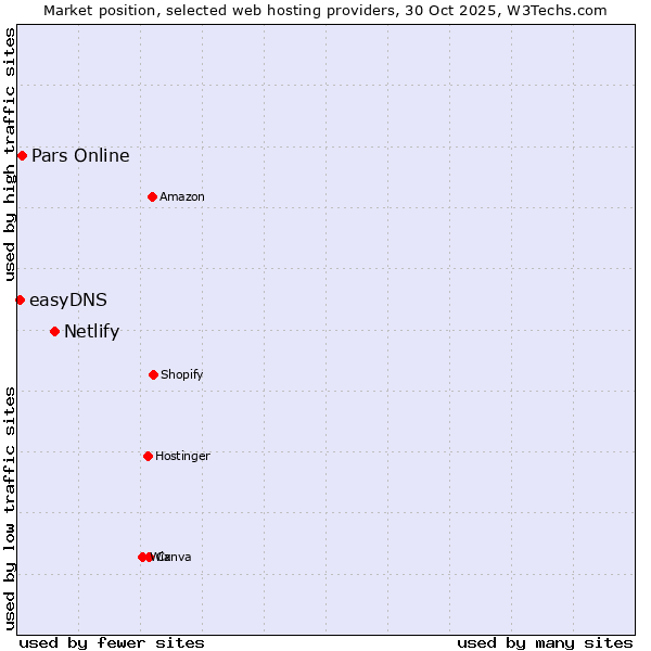Market position of Netlify vs. Pars Online vs. easyDNS