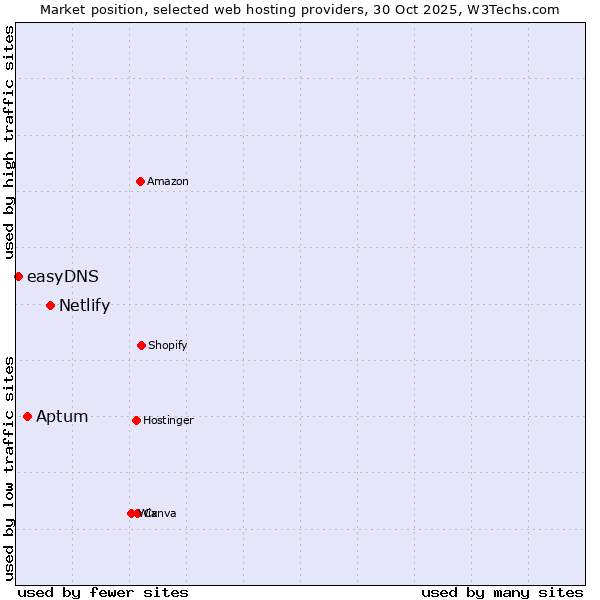 Market position of Netlify vs. Aptum vs. easyDNS