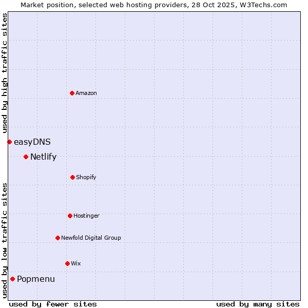 Market position of Netlify vs. Popmenu vs. easyDNS