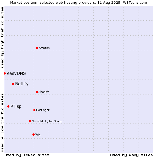 Market position of Netlify vs. PTisp vs. easyDNS