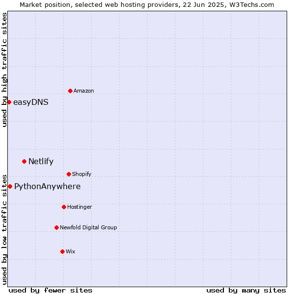 Market position of Netlify vs. PythonAnywhere vs. easyDNS