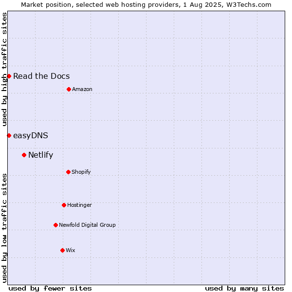Market position of Netlify vs. Read the Docs vs. easyDNS