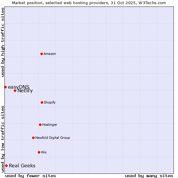 Market position of Netlify vs. Real Geeks vs. easyDNS