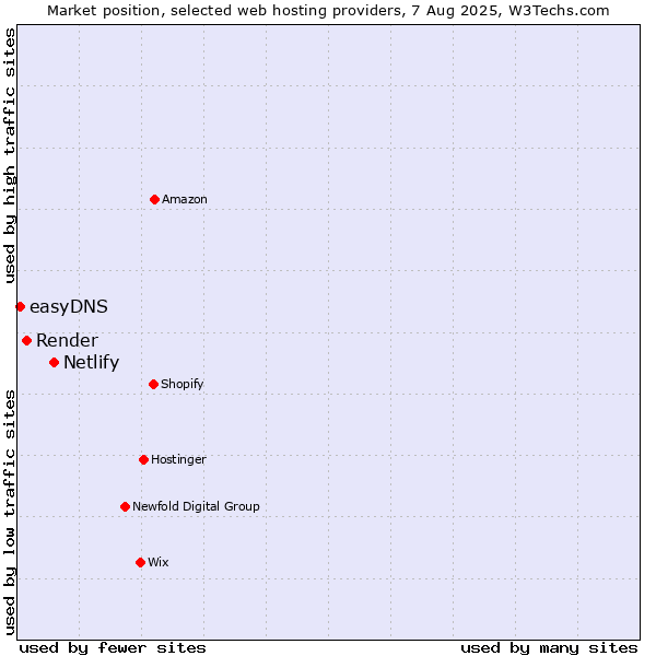 Market position of Netlify vs. Render vs. easyDNS