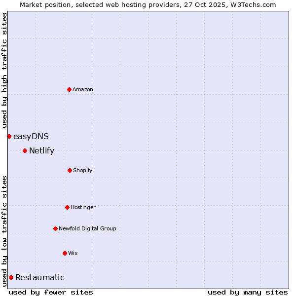 Market position of Netlify vs. Restaumatic vs. easyDNS