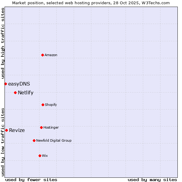 Market position of Netlify vs. Revize vs. easyDNS