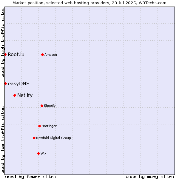 Market position of Netlify vs. easyDNS vs. Root.lu