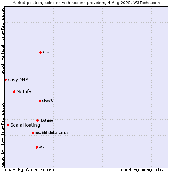 Market position of Netlify vs. ScalaHosting vs. easyDNS