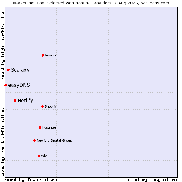 Market position of Netlify vs. Scalaxy vs. easyDNS