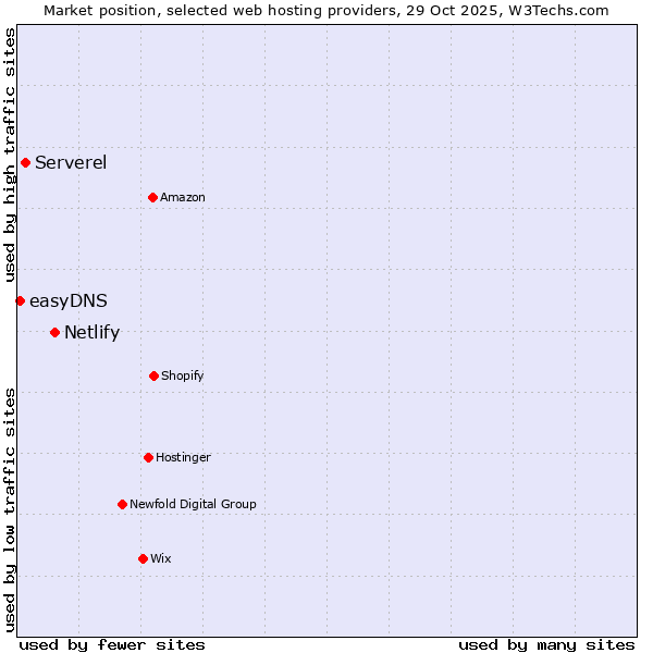 Market position of Netlify vs. Serverel vs. easyDNS