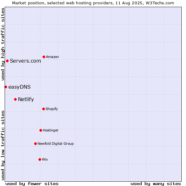 Market position of Netlify vs. Servers.com vs. easyDNS